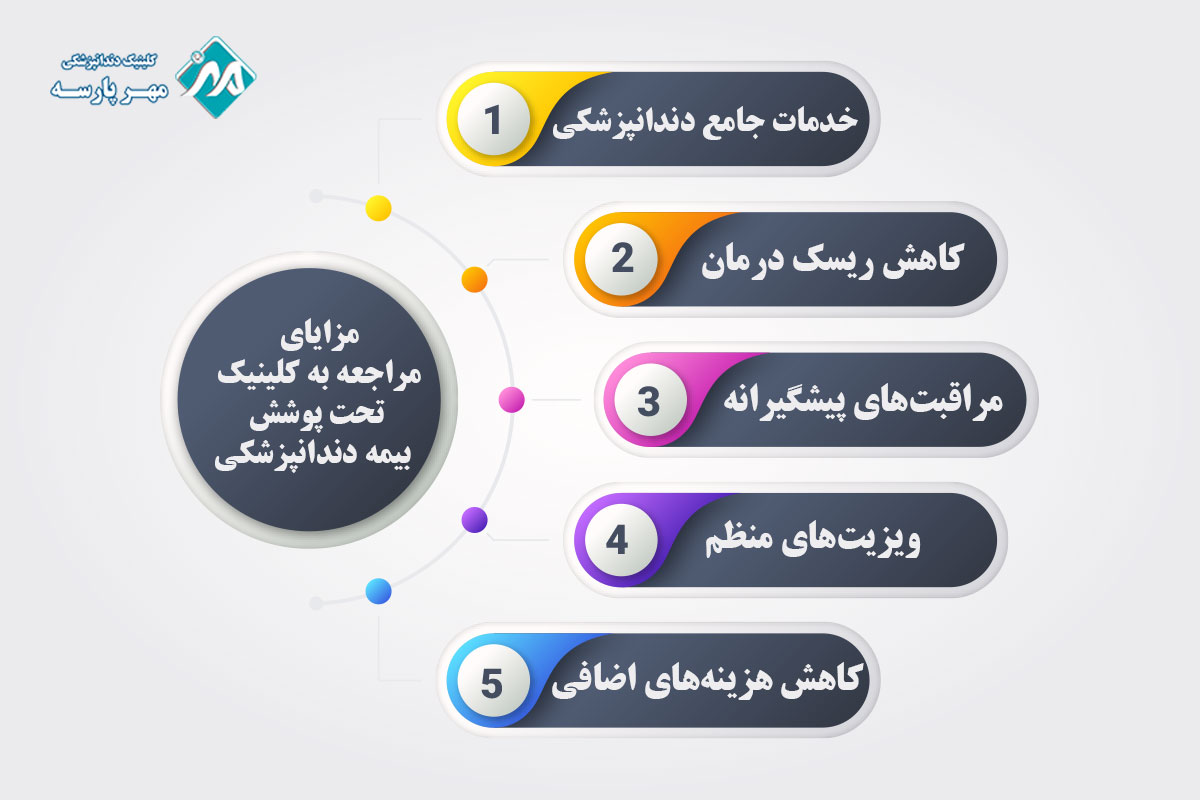مزایای مراجعه به کلینیک تحت پوشش بیمه دندانپزشکی