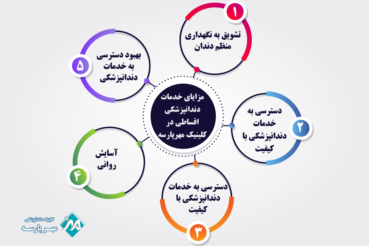 مزایای خدمات دندانپزشکی اقساطی در کلینیک مهرپارسه