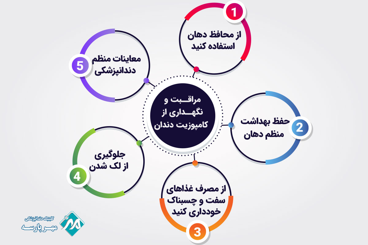 مراقبت و نگهداری از کامپوزیت دندان