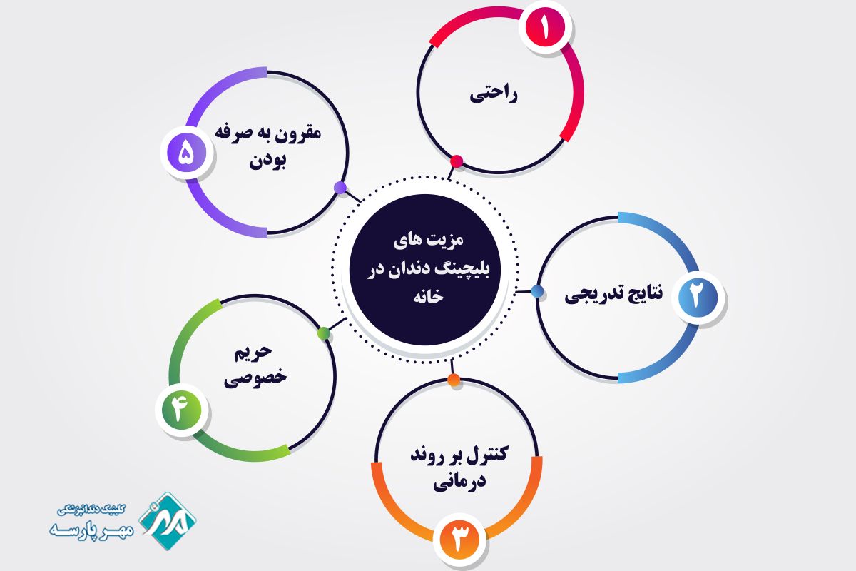 مزیت های بلیچینگ دندان در خانه