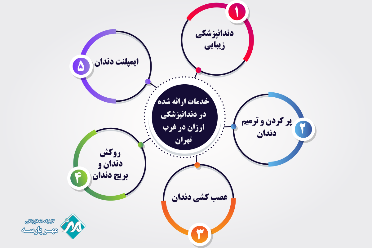 خدمات دندانپزشکی ارزان در غرب تهران