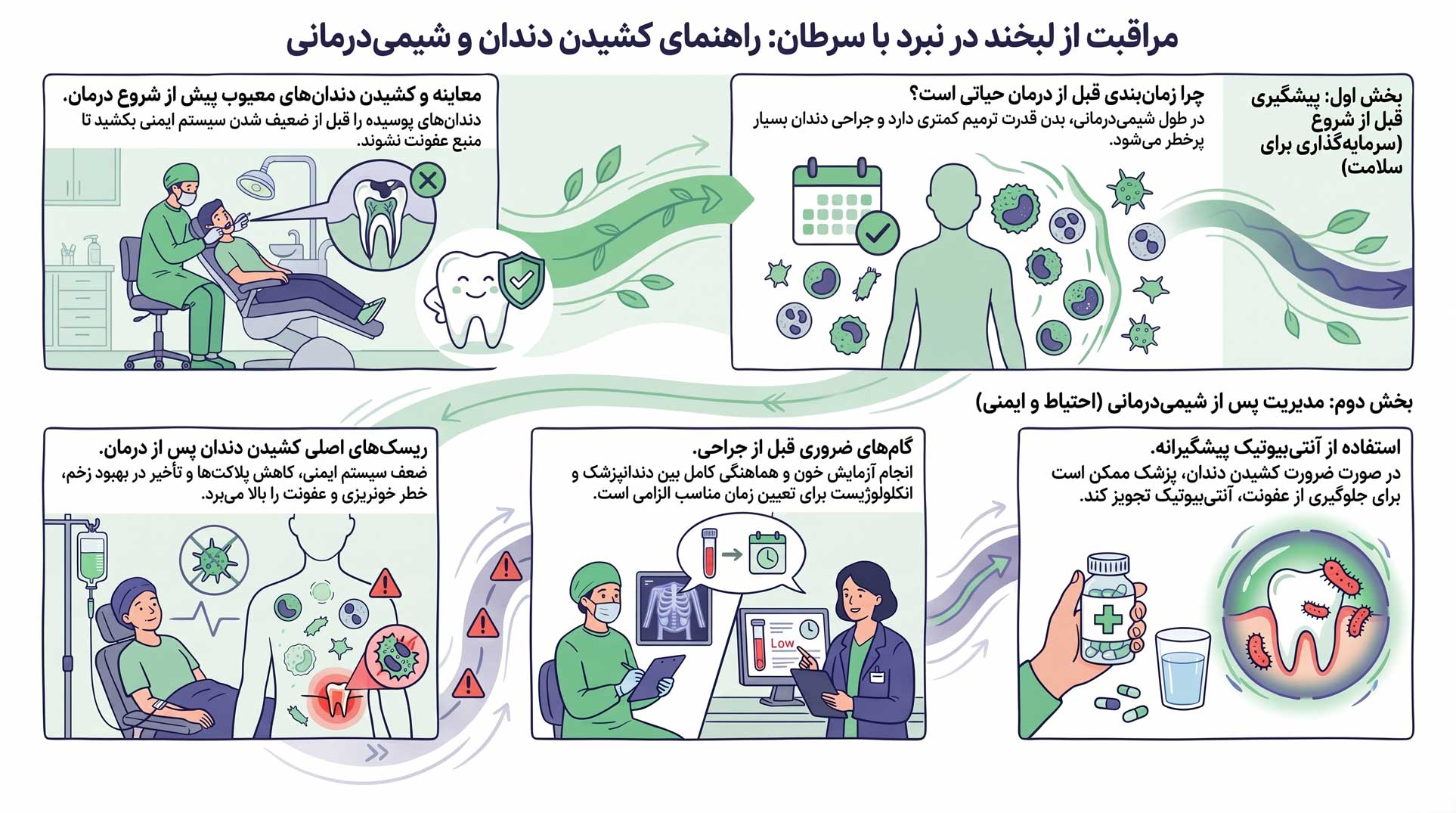 راهنمای_دندانپزشکی_در_شیمی_درمانی
