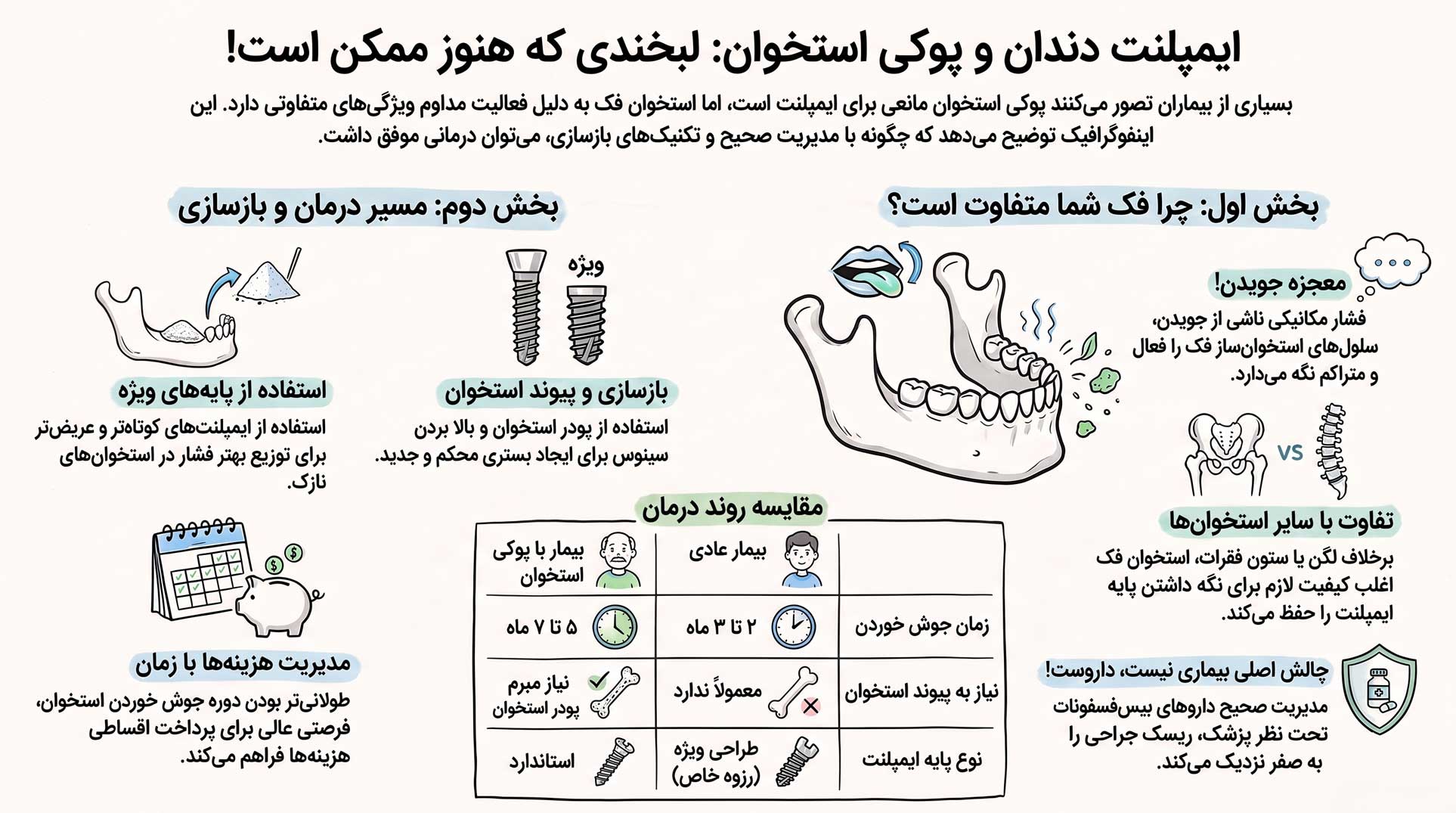 ایمپلنت دندان بیمارانی پوکی استخوان