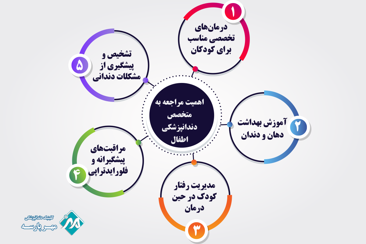 اهمیت مراجعه به متخصص دندانپزشکی اطفال