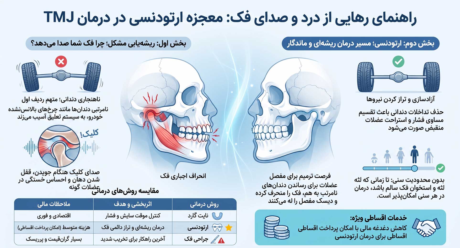 مقایسه روش‌های درمانی و مدیریت دردهای فکی