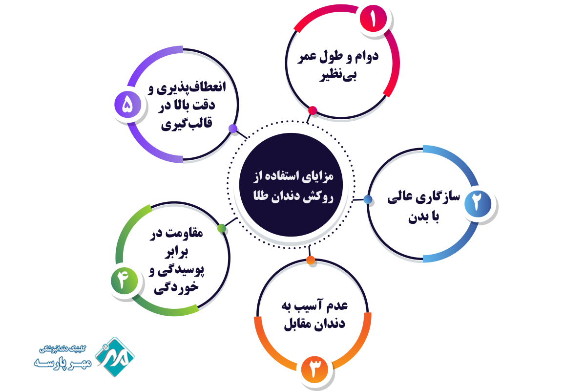 مزایای استفاده از روکش دندان طلا