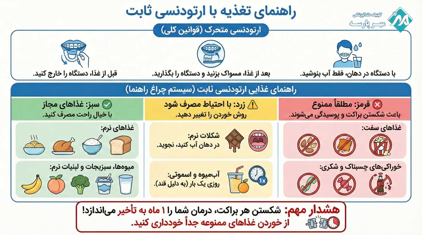 تغذیه بعد از ارتودنسی ثابت و متحرک