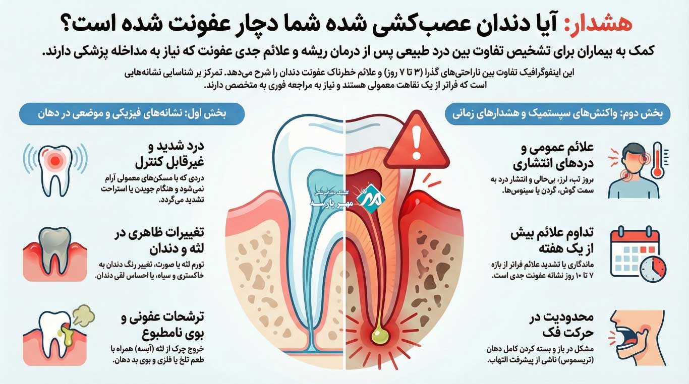 علائم بالینی عفونت دندان عصب‌کشی شده