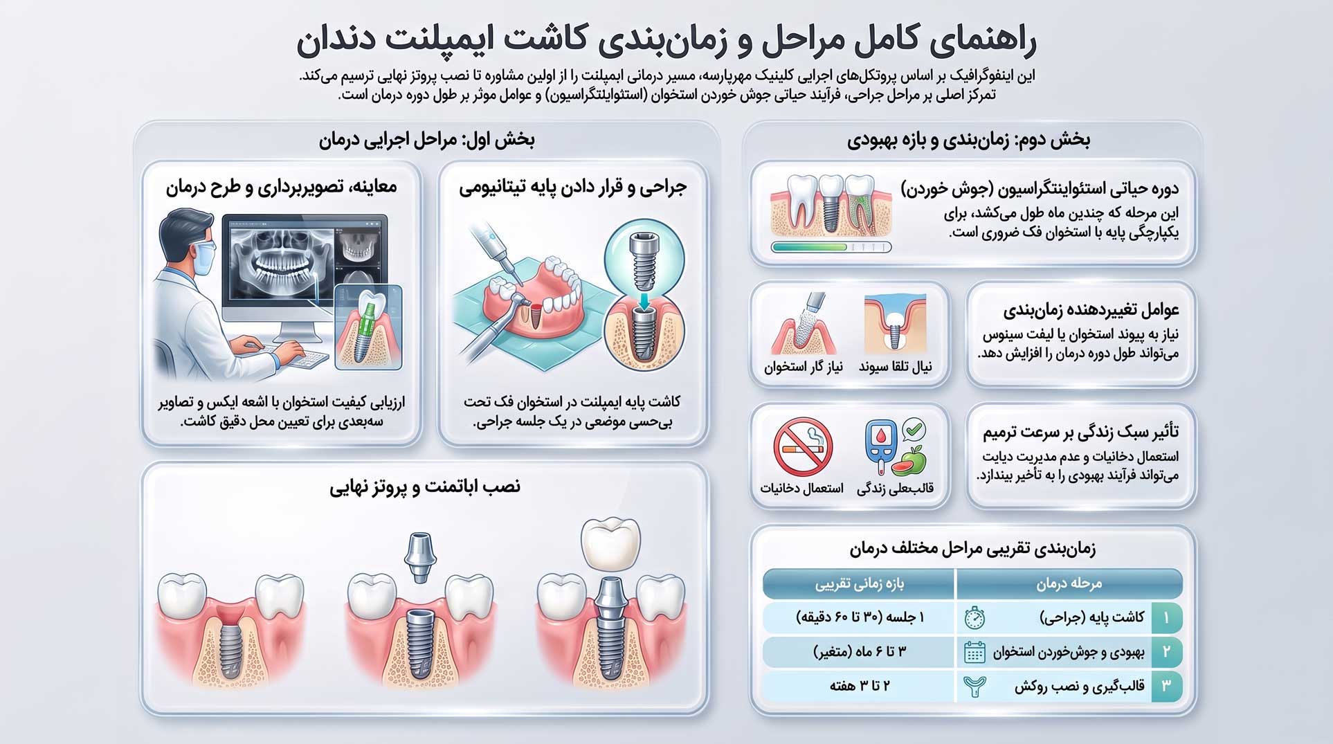 مراحل انجام ایمپلنت دندان در کلینیک مهر پارسه
