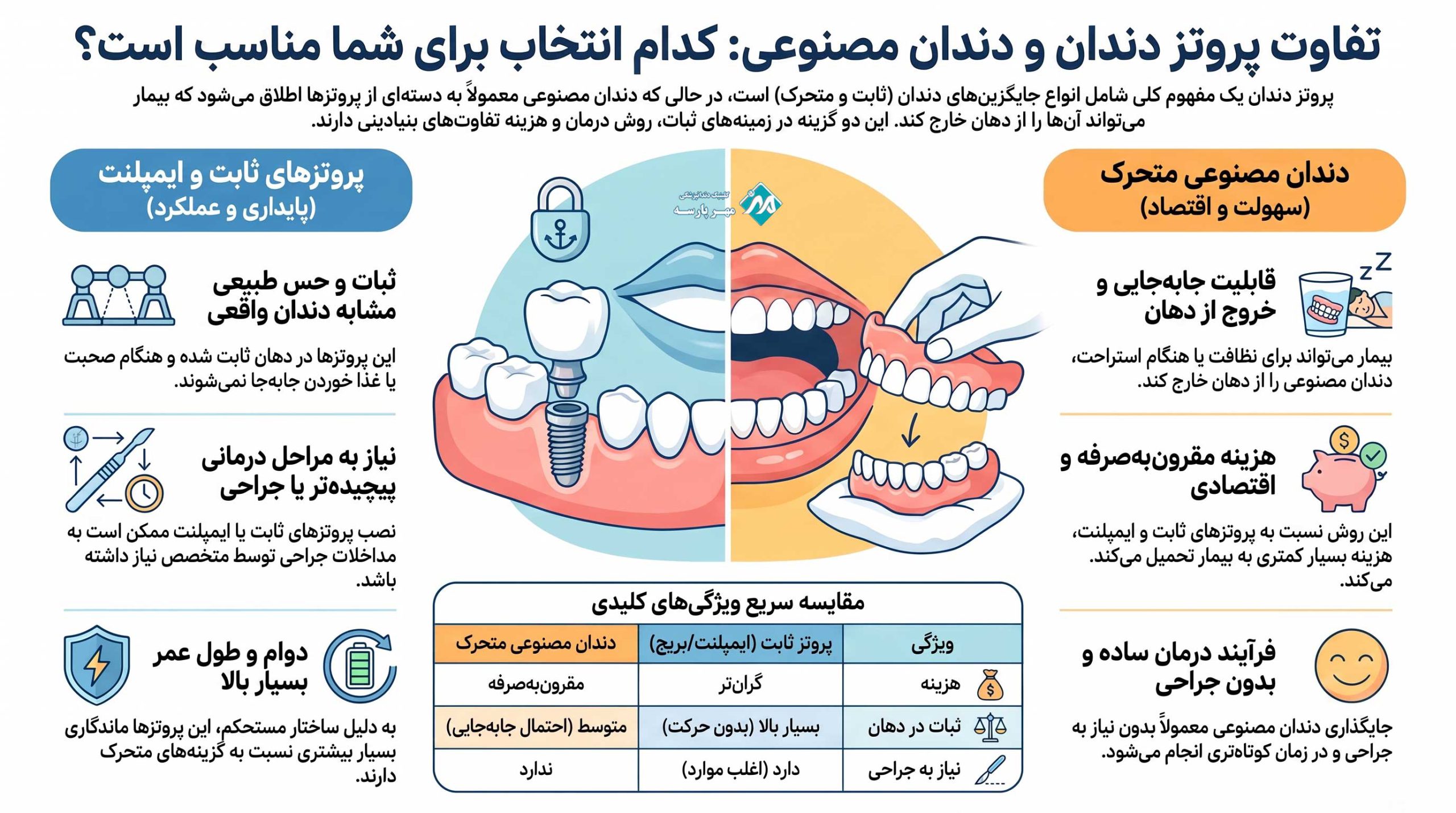 تقاوت پروتز دندان و دندان مصنوعی