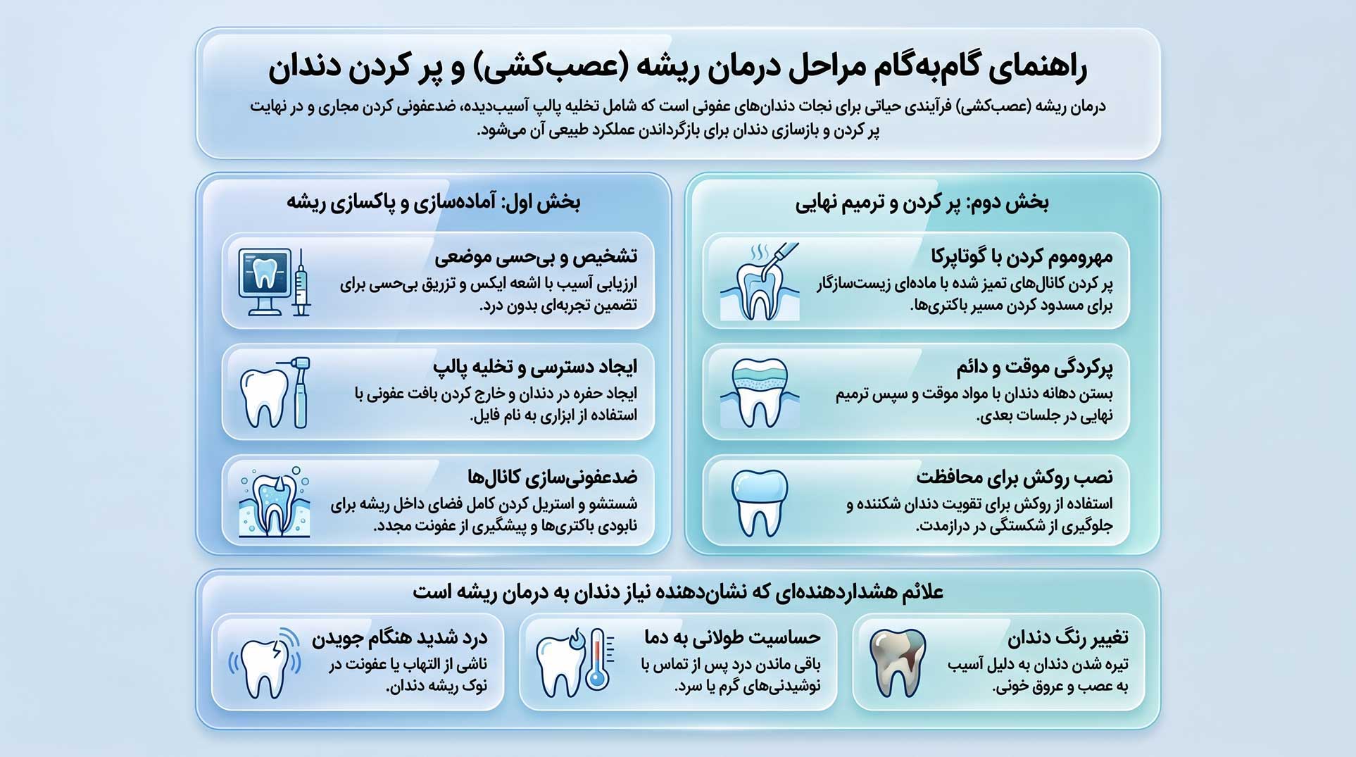 مراحل انجام درمان ریشه دندان